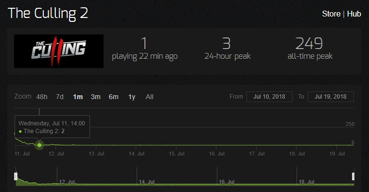 平日同上2人 the culling 2 9天旋即下架 成史上最短命大逃殺 4gamers the culling steam charts